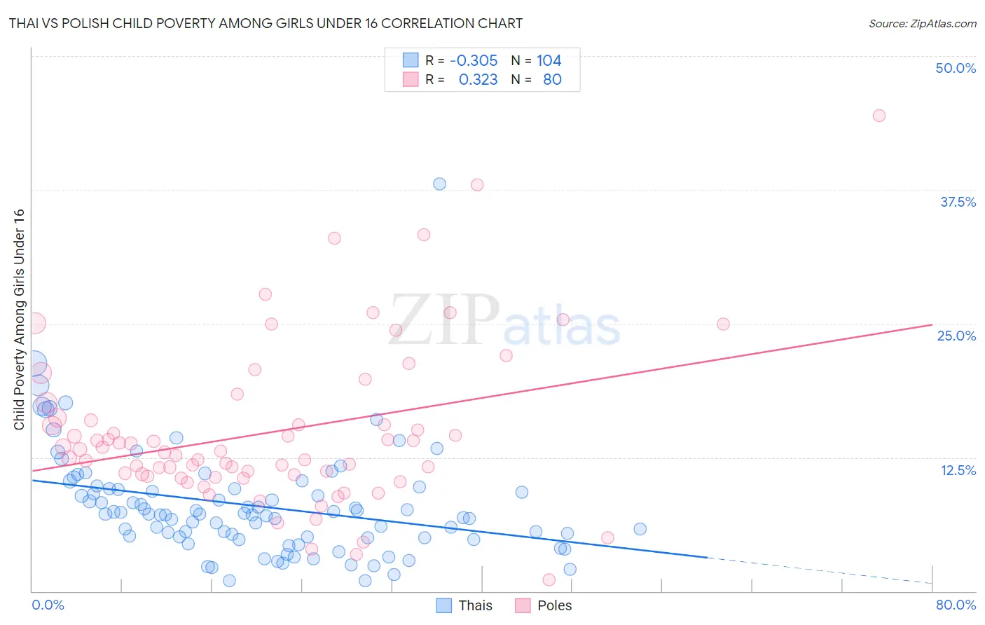 Thai vs Polish Child Poverty Among Girls Under 16