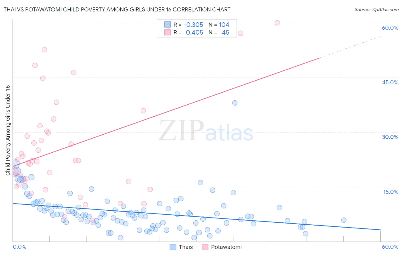 Thai vs Potawatomi Child Poverty Among Girls Under 16