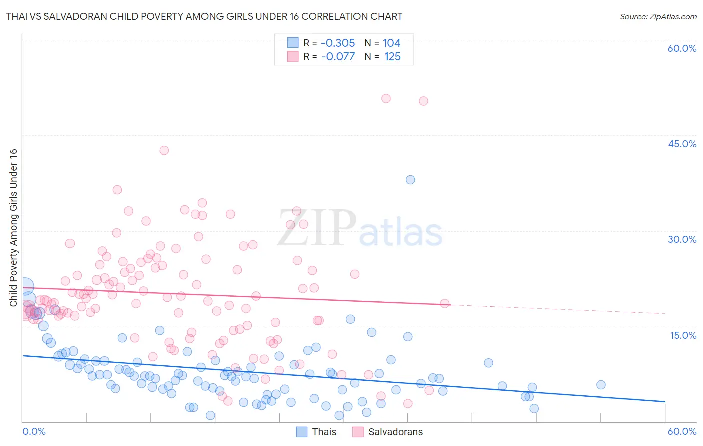 Thai vs Salvadoran Child Poverty Among Girls Under 16