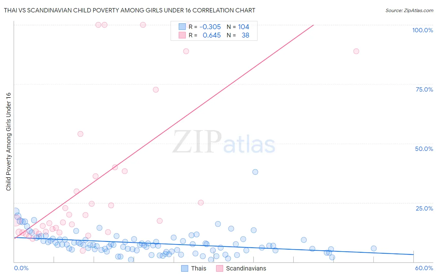 Thai vs Scandinavian Child Poverty Among Girls Under 16