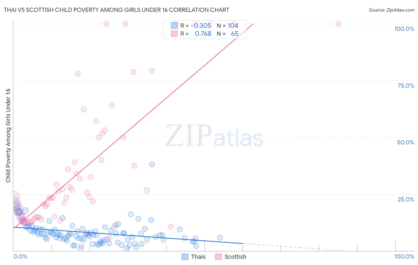 Thai vs Scottish Child Poverty Among Girls Under 16