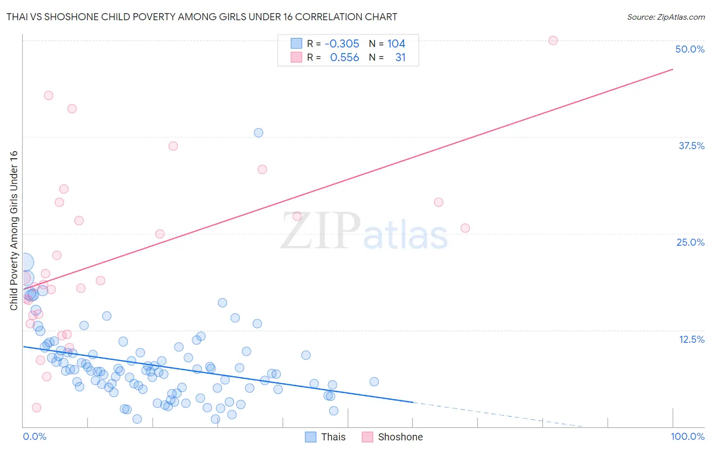 Thai vs Shoshone Child Poverty Among Girls Under 16