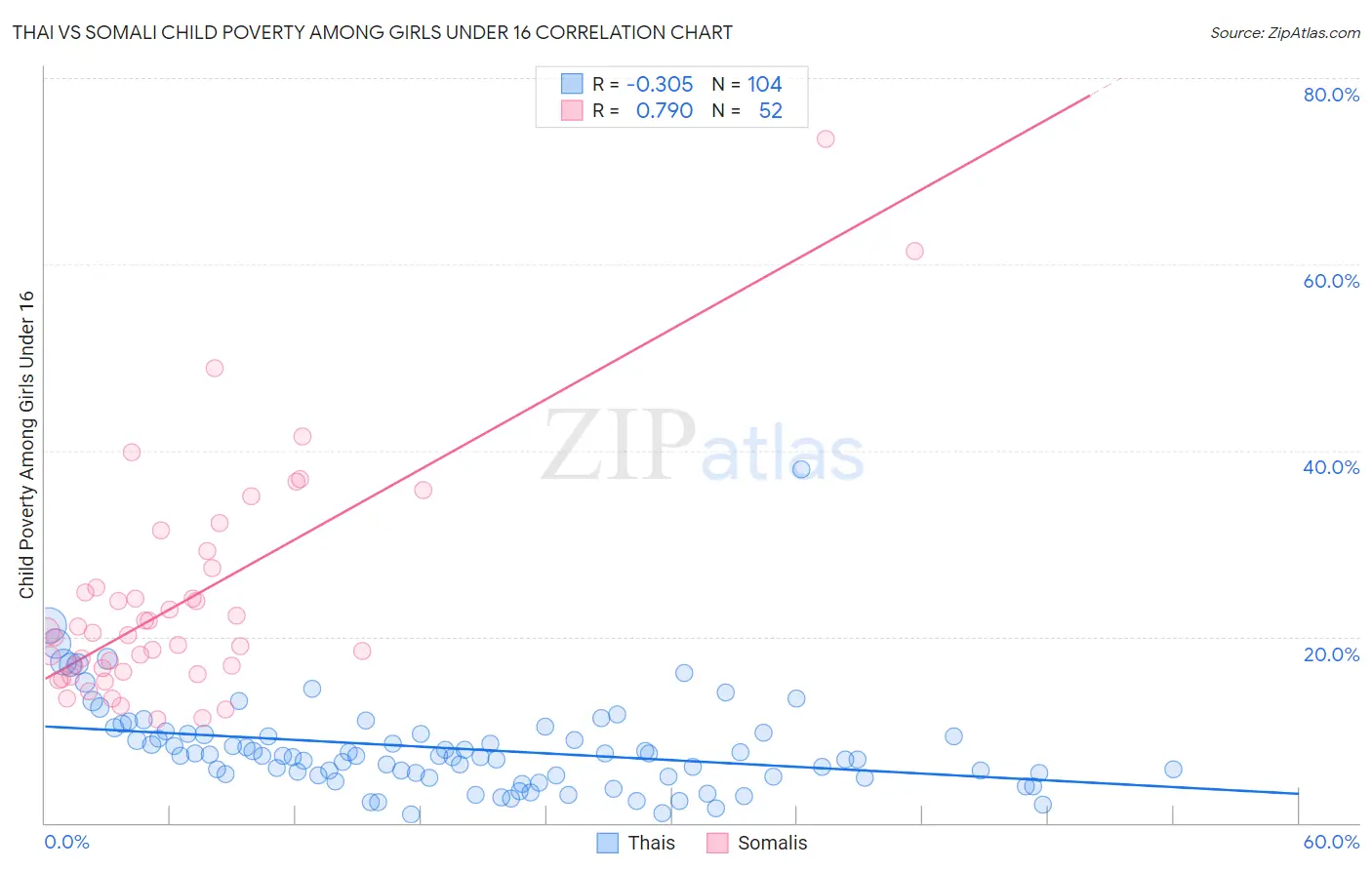 Thai vs Somali Child Poverty Among Girls Under 16