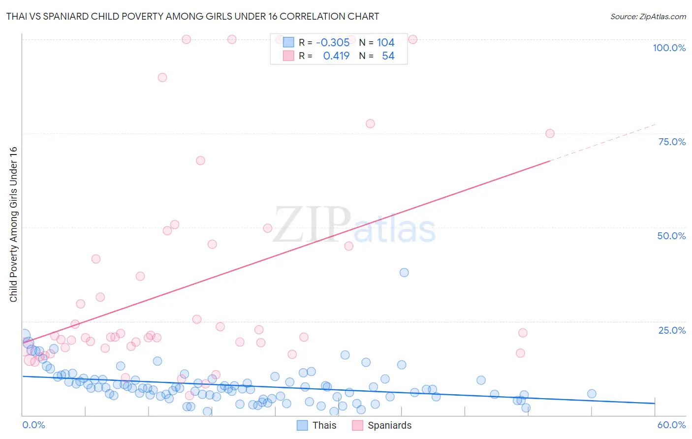 Thai vs Spaniard Child Poverty Among Girls Under 16