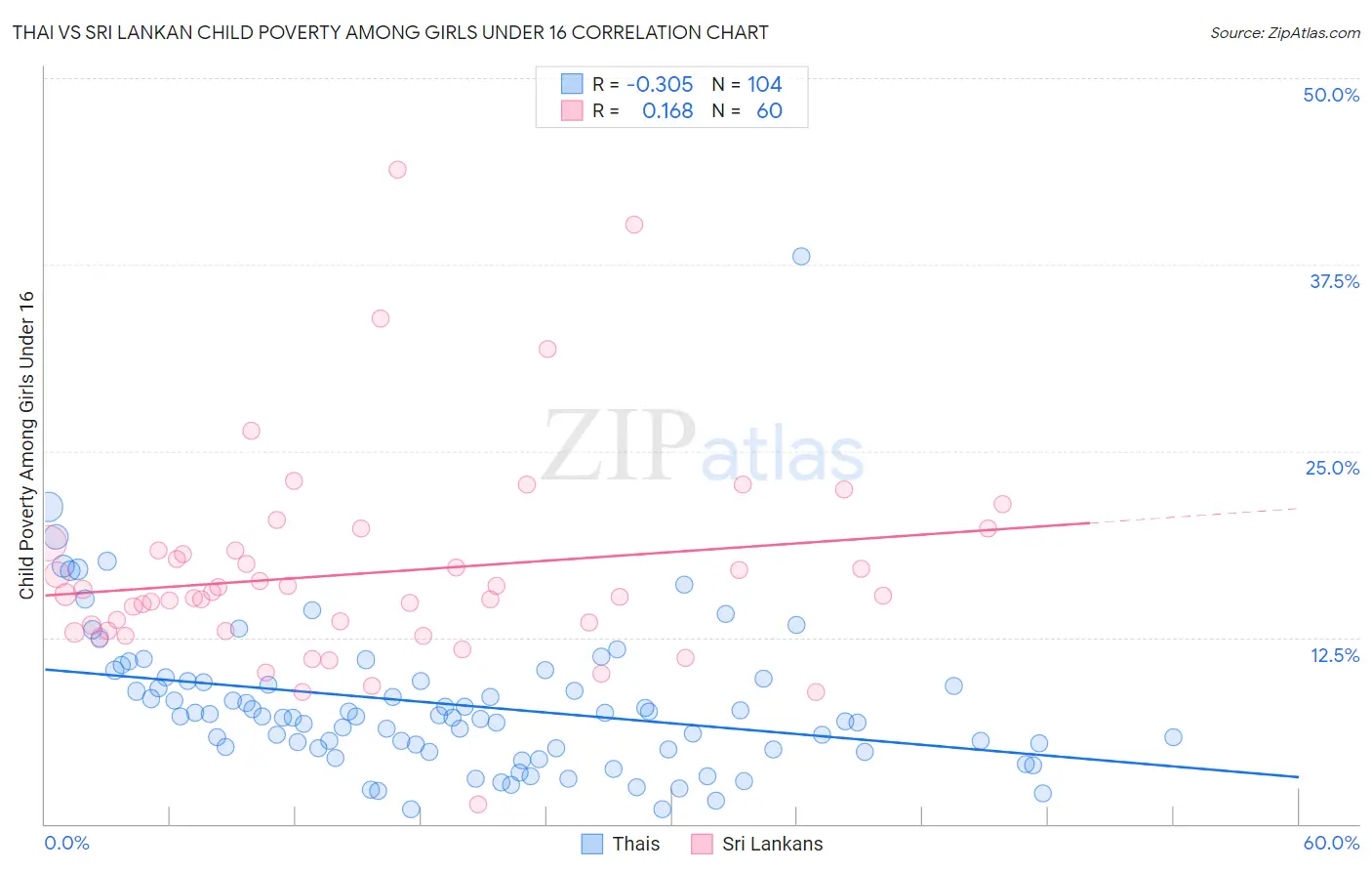 Thai vs Sri Lankan Child Poverty Among Girls Under 16