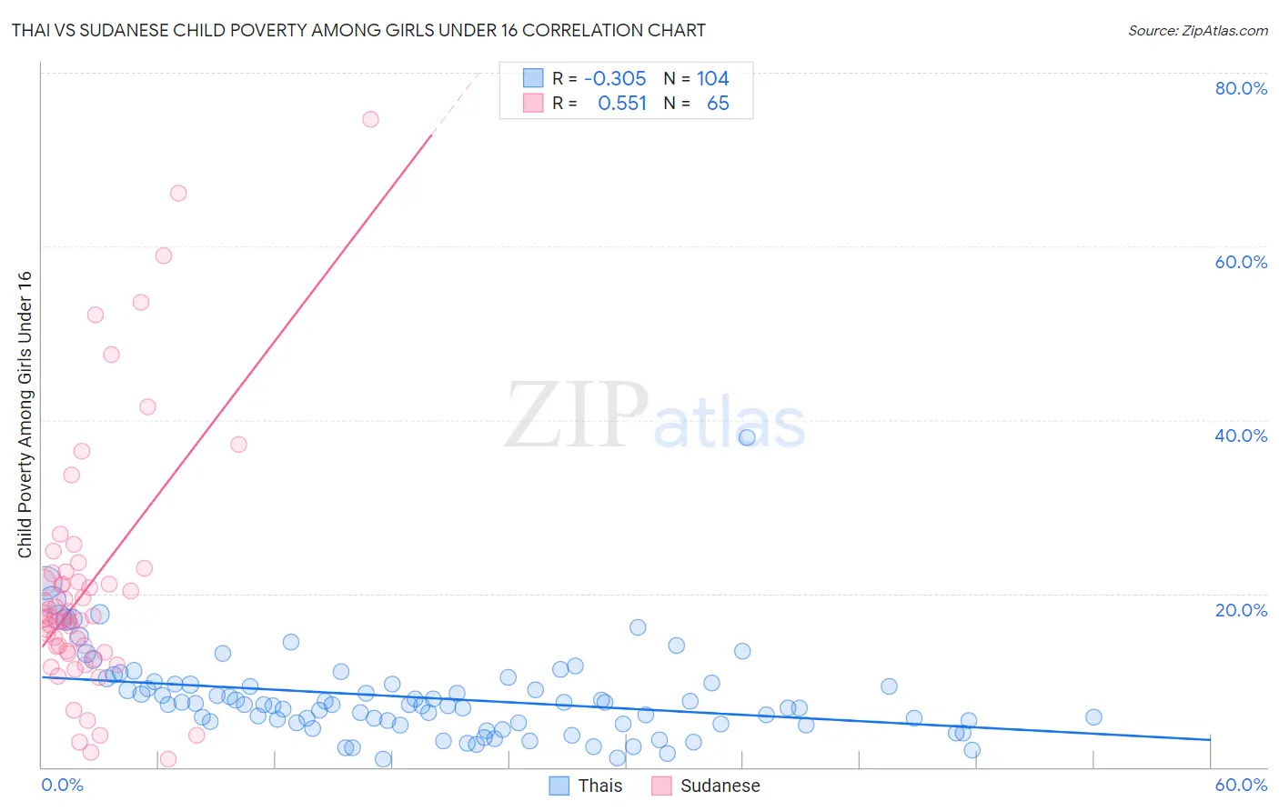 Thai vs Sudanese Child Poverty Among Girls Under 16