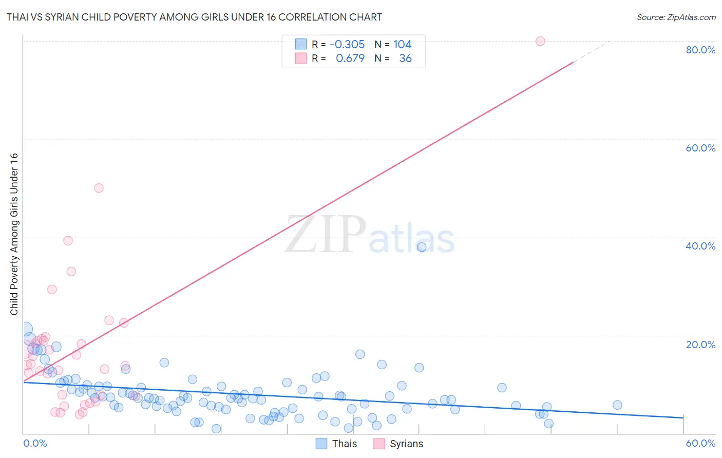 Thai vs Syrian Child Poverty Among Girls Under 16