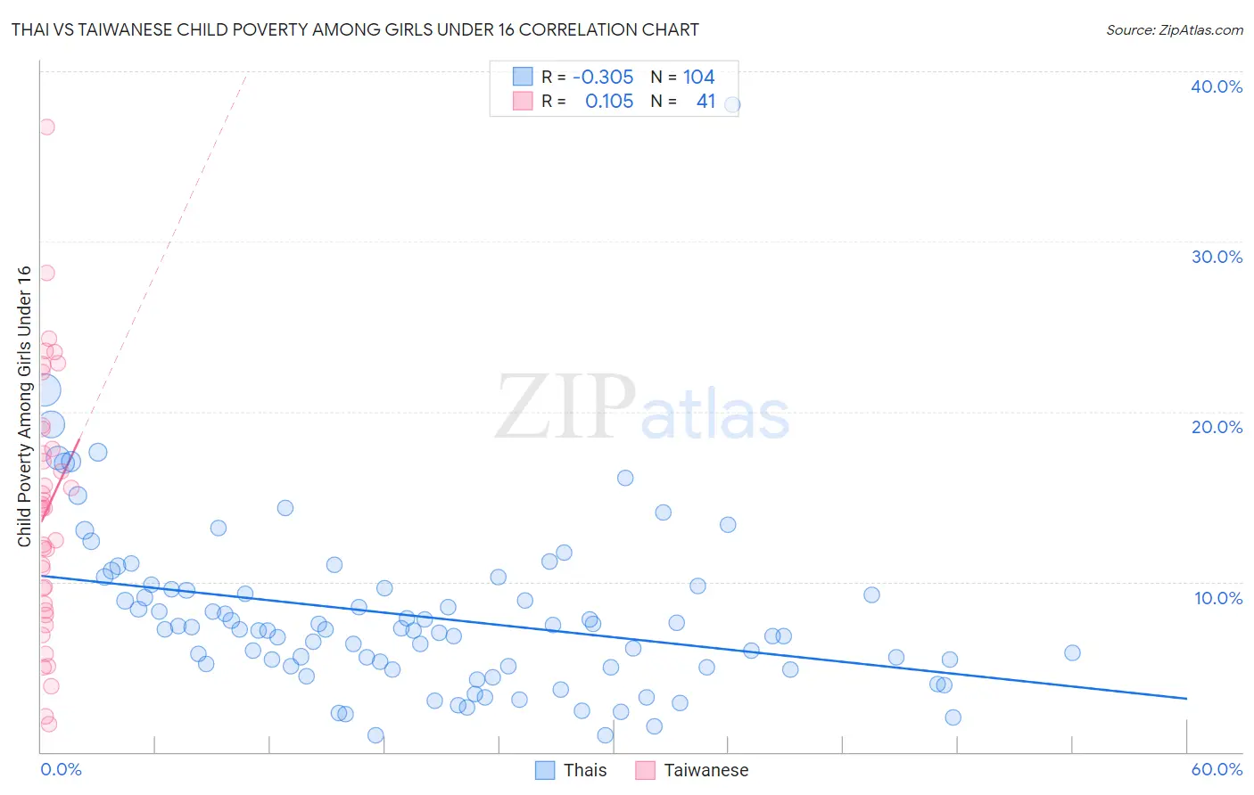 Thai vs Taiwanese Child Poverty Among Girls Under 16