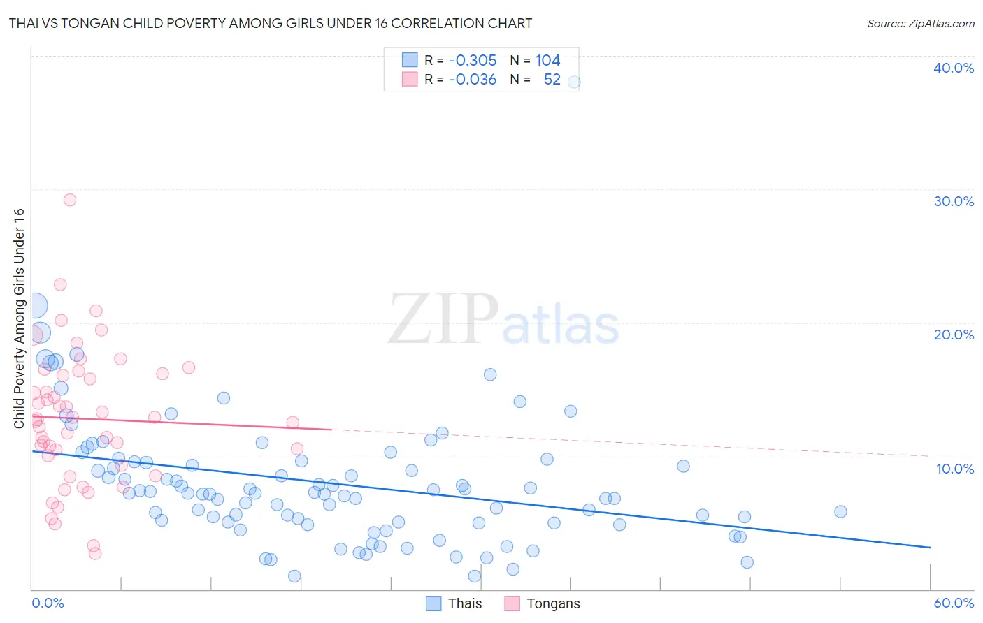 Thai vs Tongan Child Poverty Among Girls Under 16