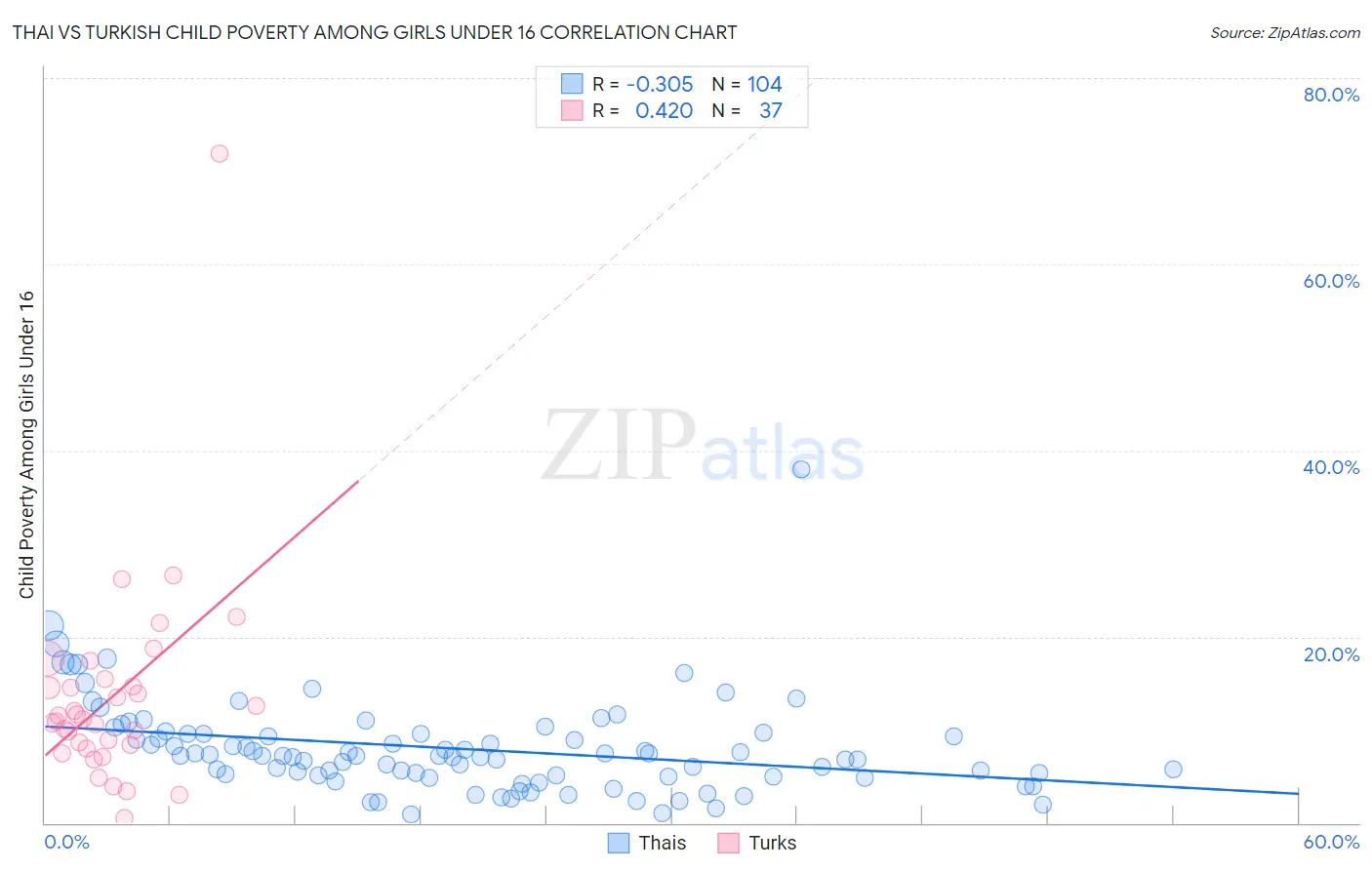 Thai vs Turkish Child Poverty Among Girls Under 16