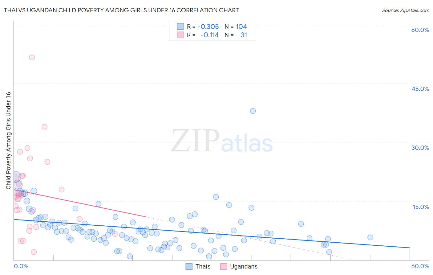 Thai vs Ugandan Child Poverty Among Girls Under 16