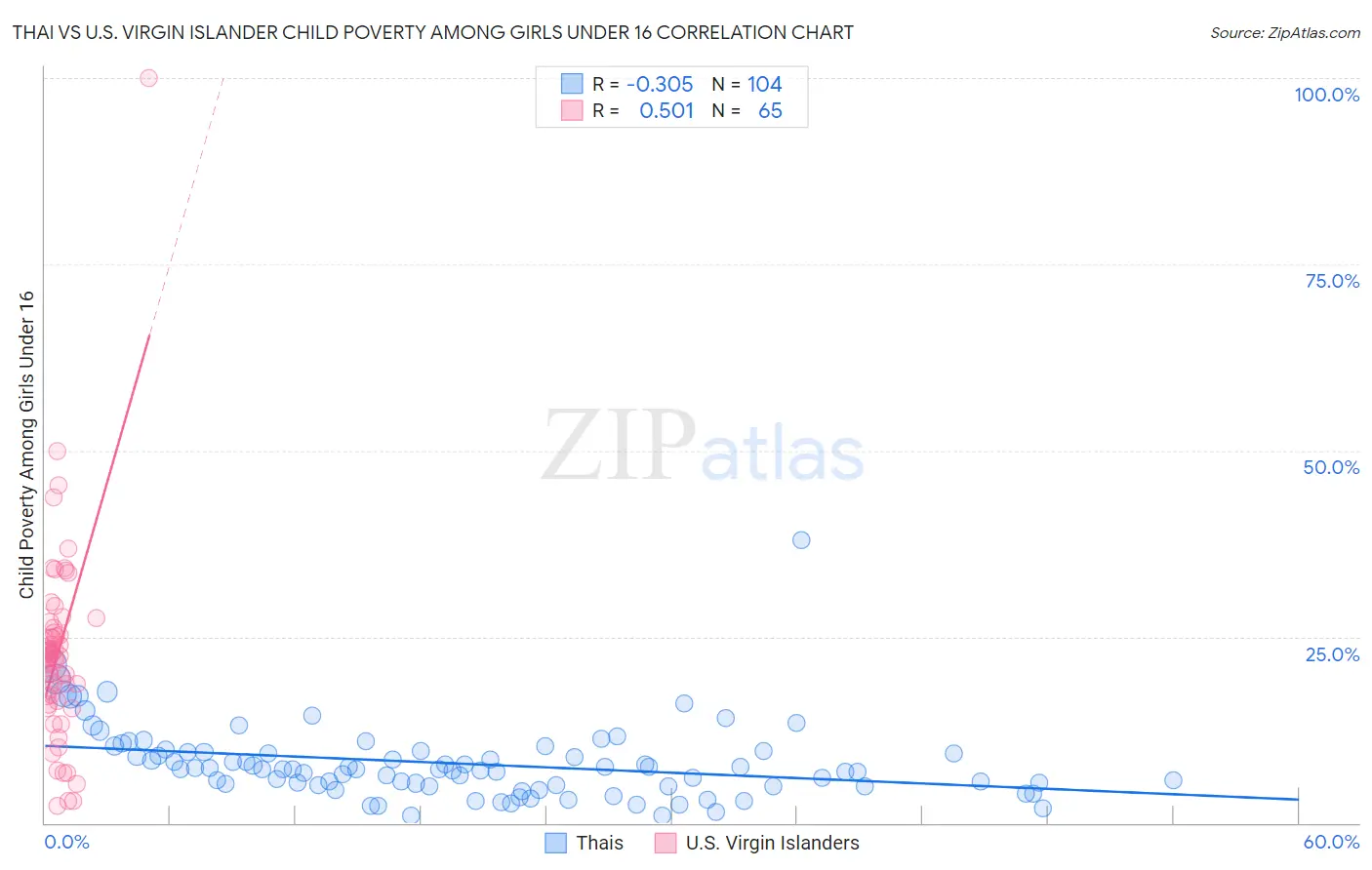 Thai vs U.S. Virgin Islander Child Poverty Among Girls Under 16