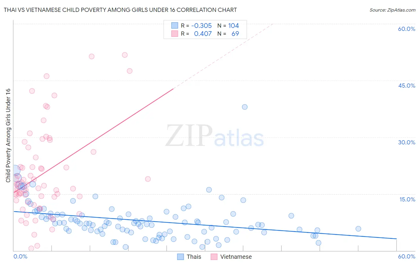 Thai vs Vietnamese Child Poverty Among Girls Under 16