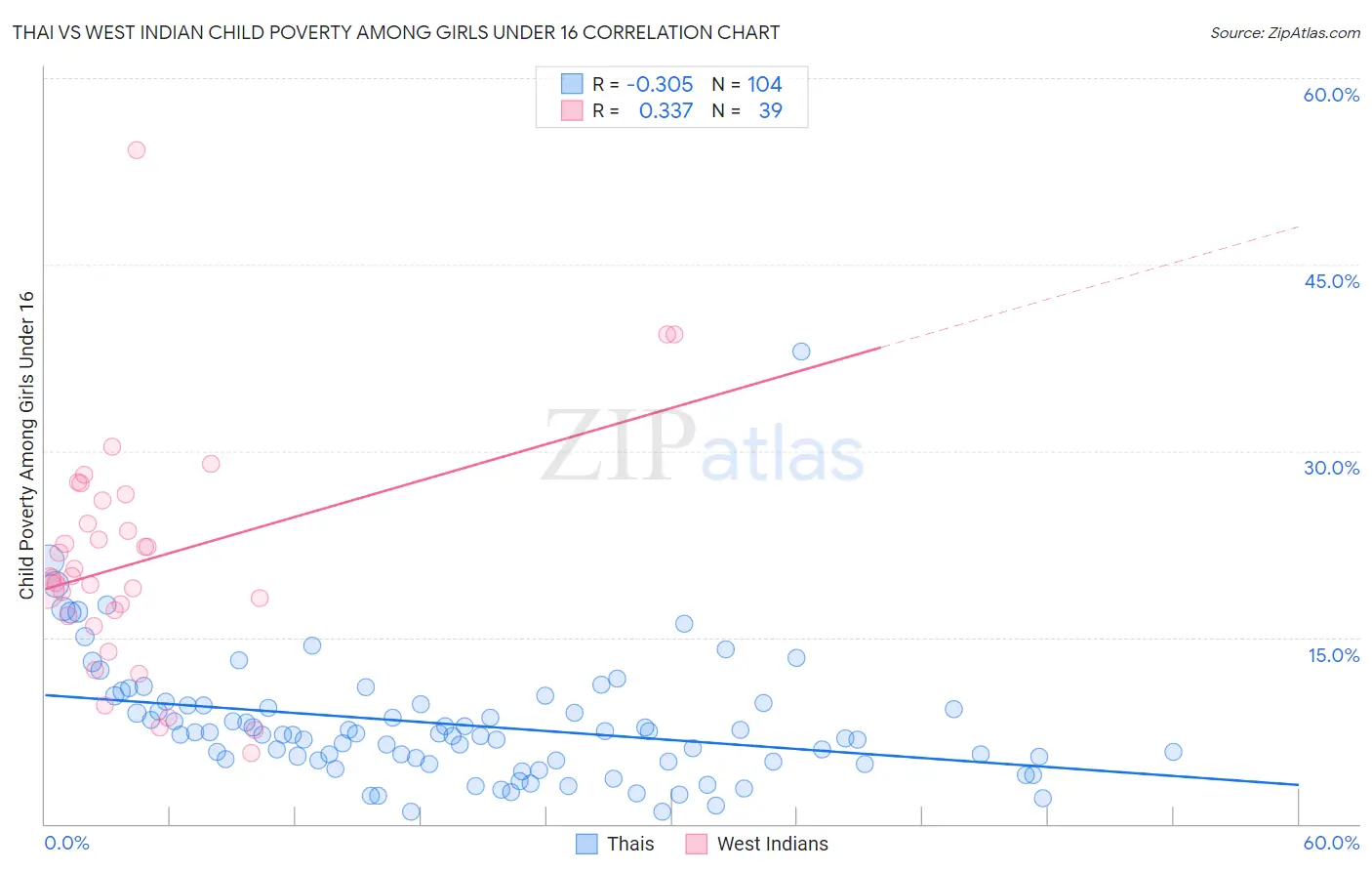 Thai vs West Indian Child Poverty Among Girls Under 16