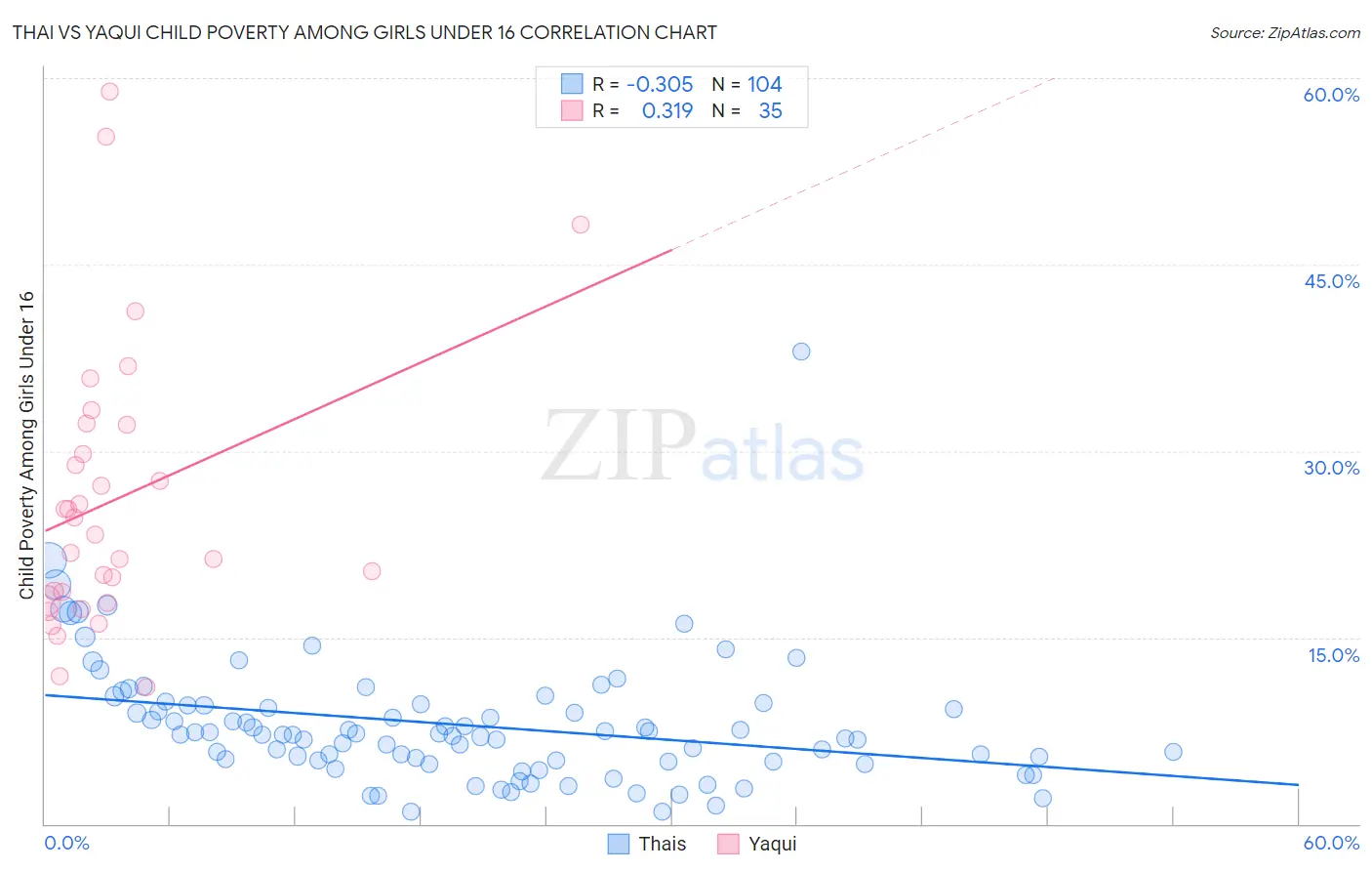 Thai vs Yaqui Child Poverty Among Girls Under 16