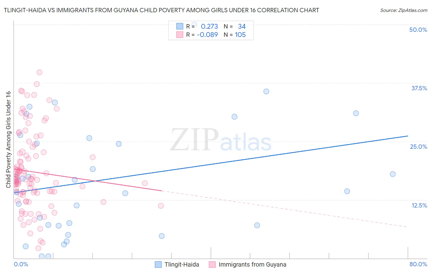 Tlingit-Haida vs Immigrants from Guyana Child Poverty Among Girls Under 16