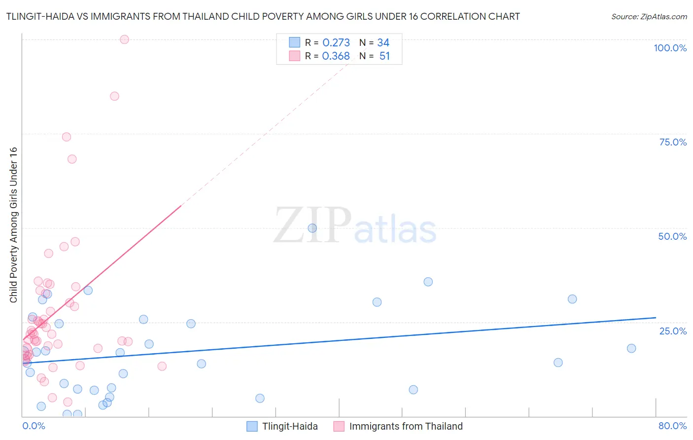 Tlingit-Haida vs Immigrants from Thailand Child Poverty Among Girls Under 16