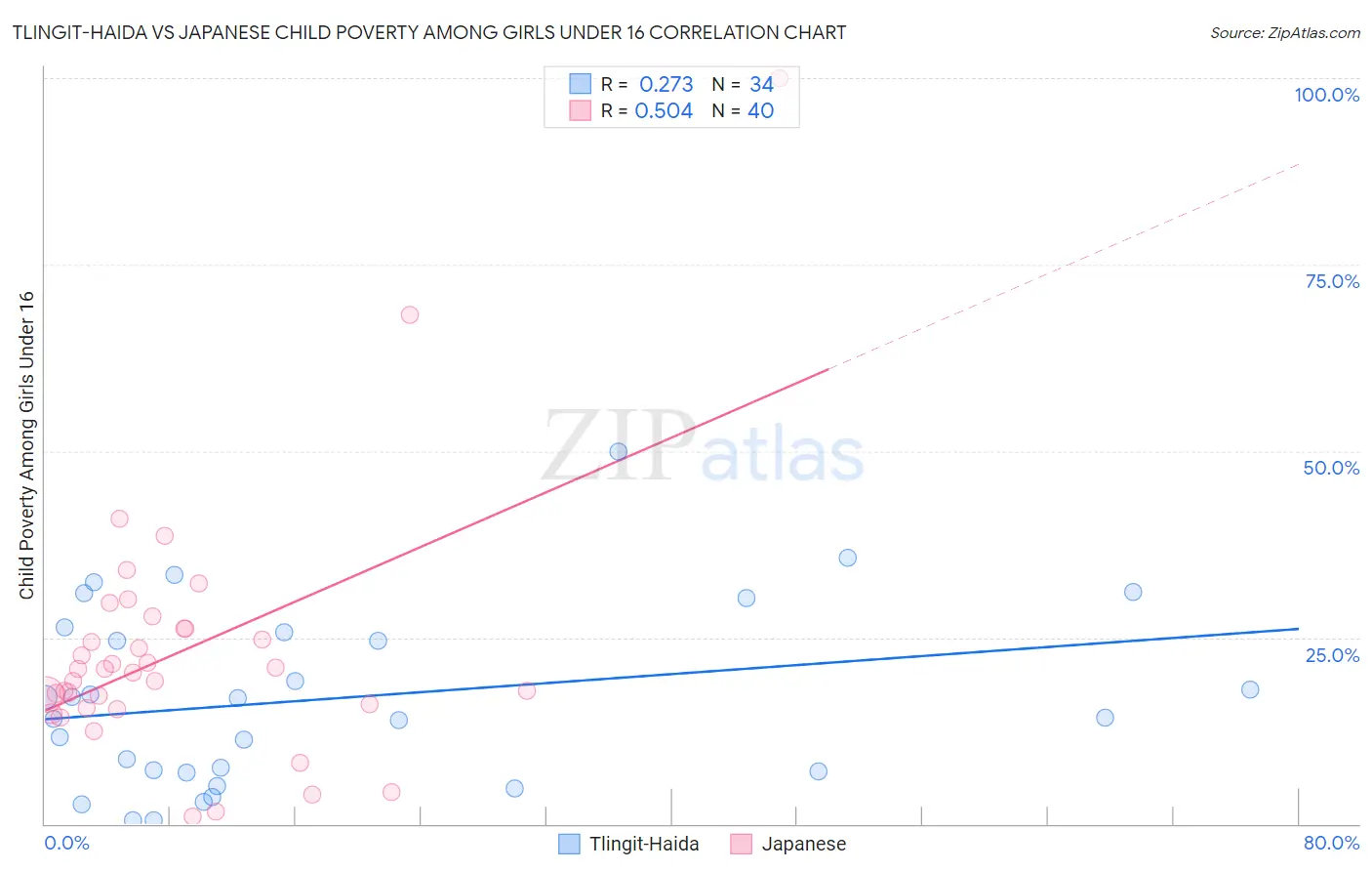 Tlingit-Haida vs Japanese Child Poverty Among Girls Under 16