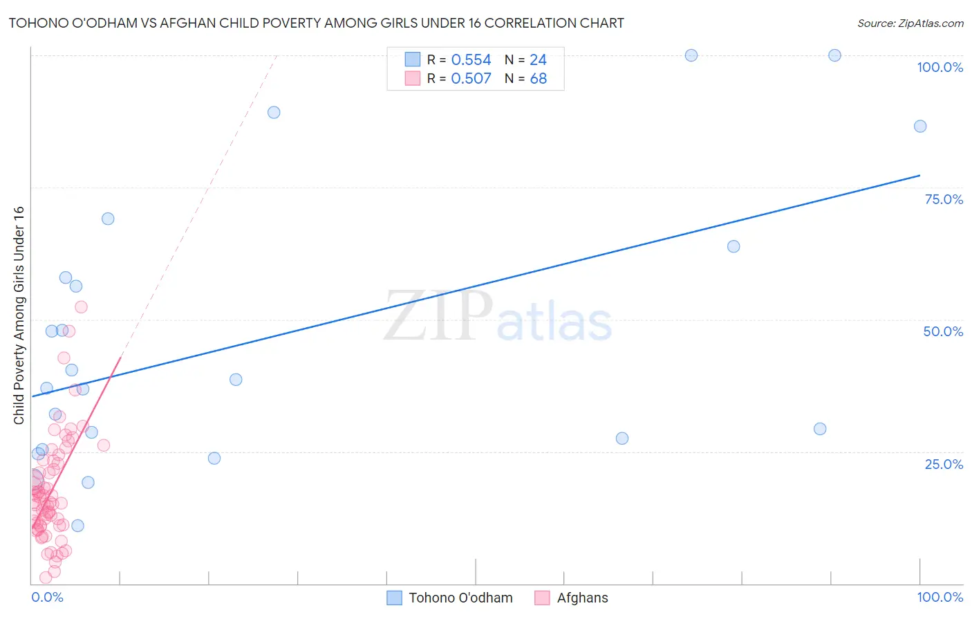 Tohono O'odham vs Afghan Child Poverty Among Girls Under 16