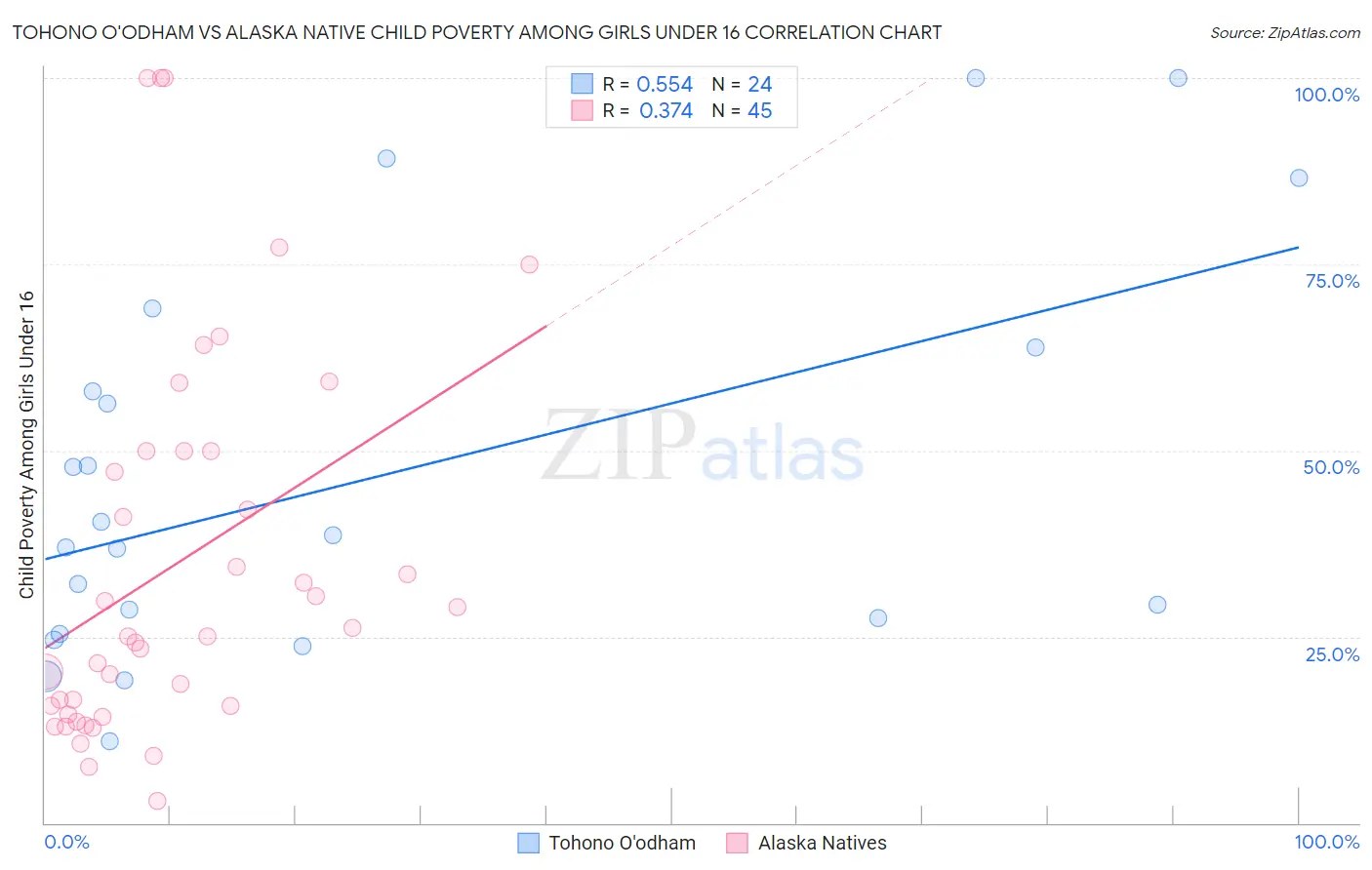 Tohono O'odham vs Alaska Native Child Poverty Among Girls Under 16