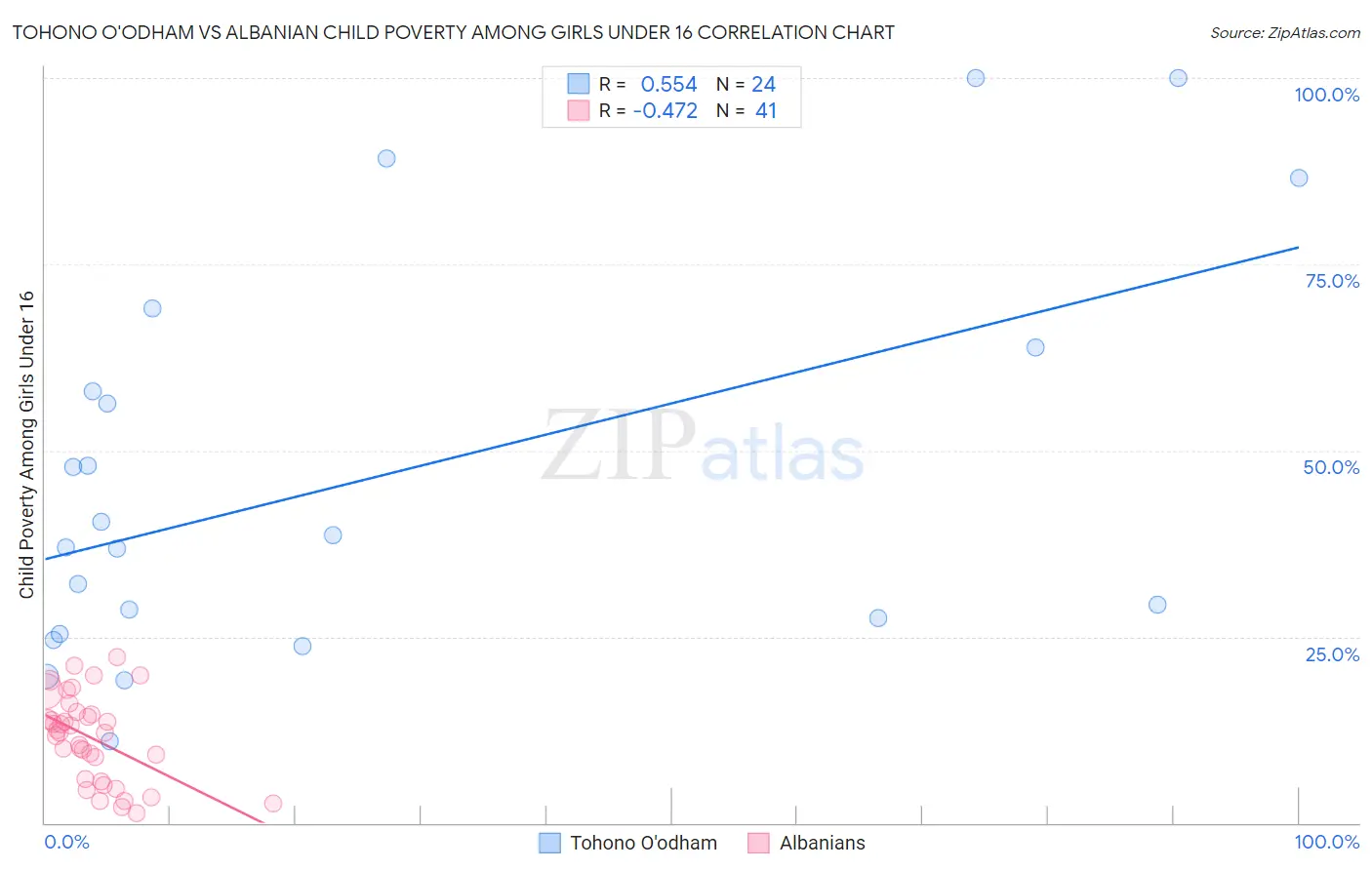 Tohono O'odham vs Albanian Child Poverty Among Girls Under 16