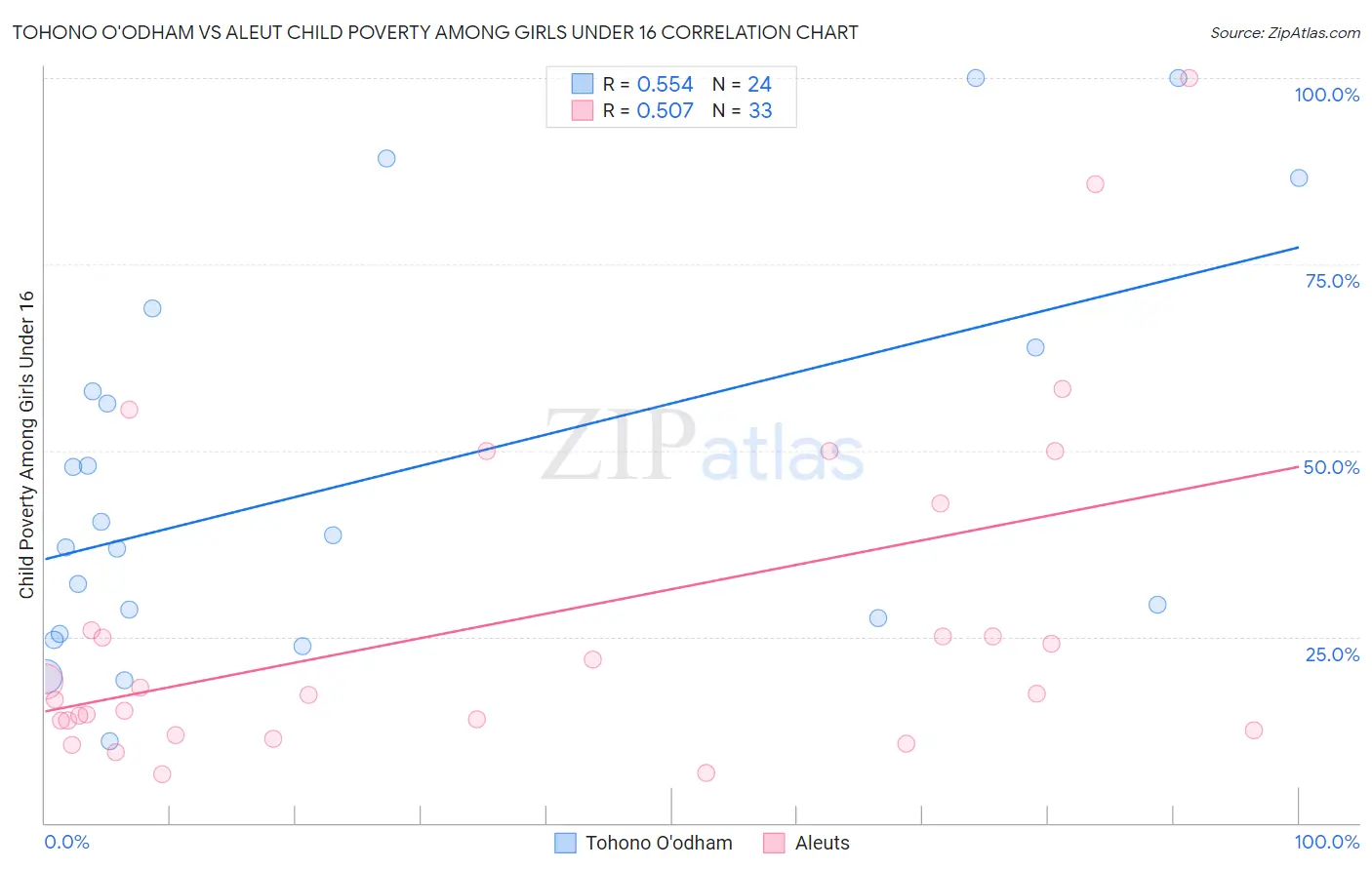 Tohono O'odham vs Aleut Child Poverty Among Girls Under 16