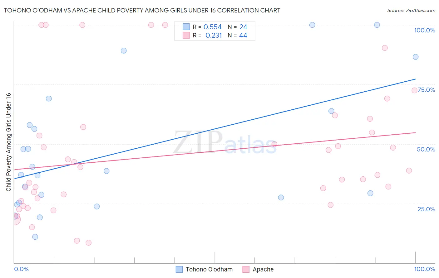 Tohono O'odham vs Apache Child Poverty Among Girls Under 16