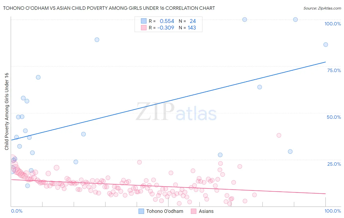 Tohono O'odham vs Asian Child Poverty Among Girls Under 16