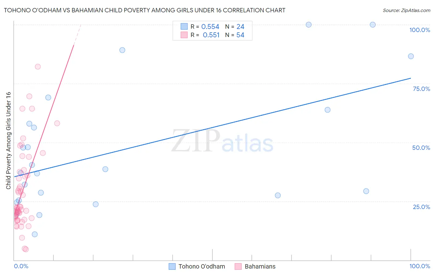 Tohono O'odham vs Bahamian Child Poverty Among Girls Under 16