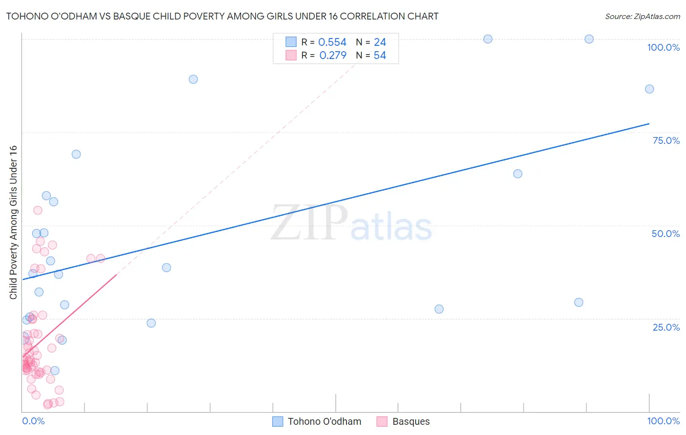 Tohono O'odham vs Basque Child Poverty Among Girls Under 16