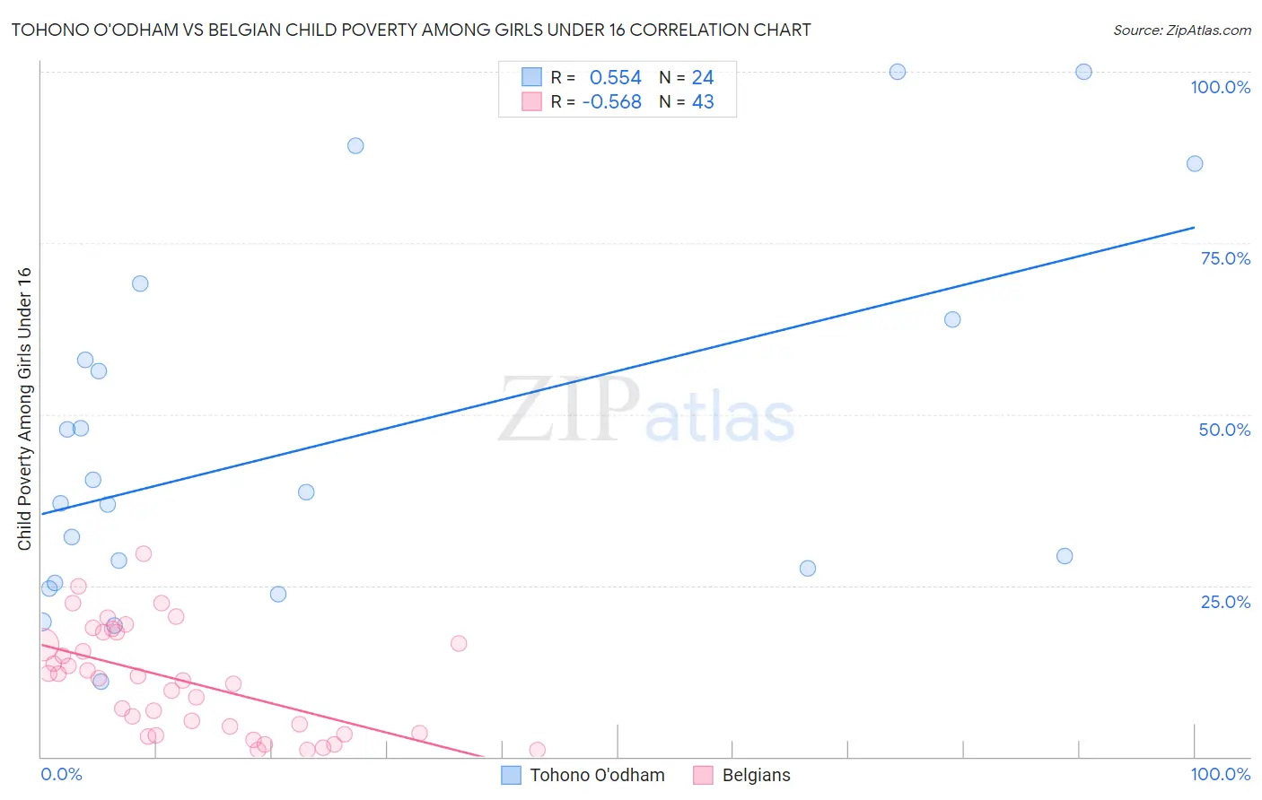 Tohono O'odham vs Belgian Child Poverty Among Girls Under 16