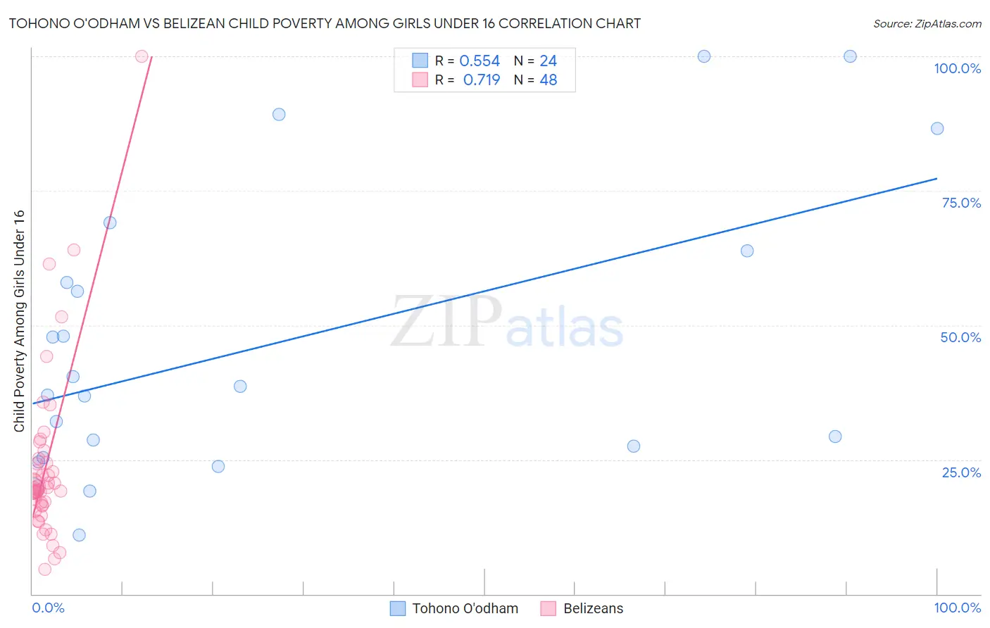 Tohono O'odham vs Belizean Child Poverty Among Girls Under 16