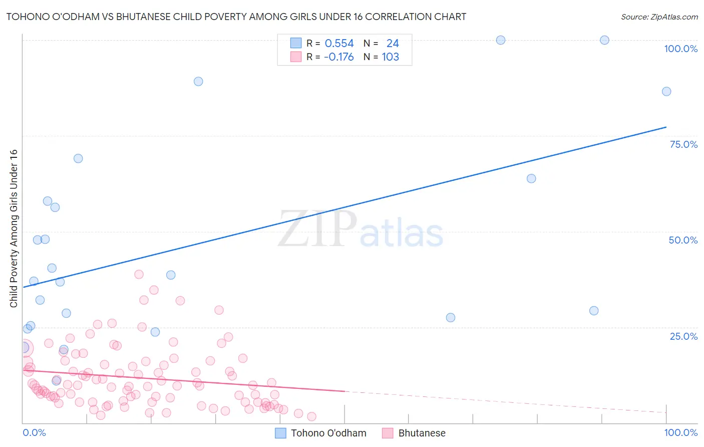 Tohono O'odham vs Bhutanese Child Poverty Among Girls Under 16