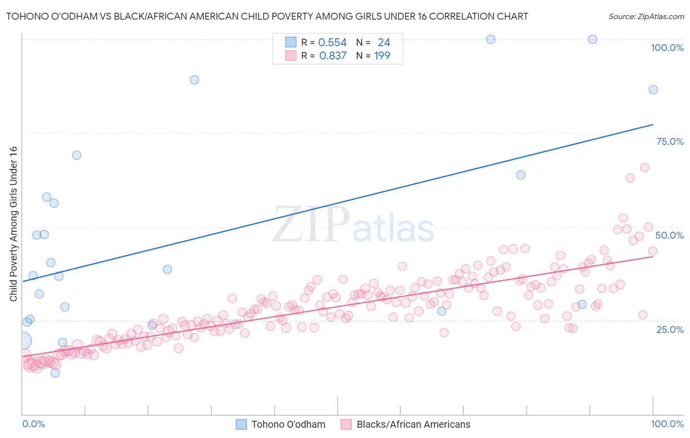 Tohono O'odham vs Black/African American Child Poverty Among Girls Under 16