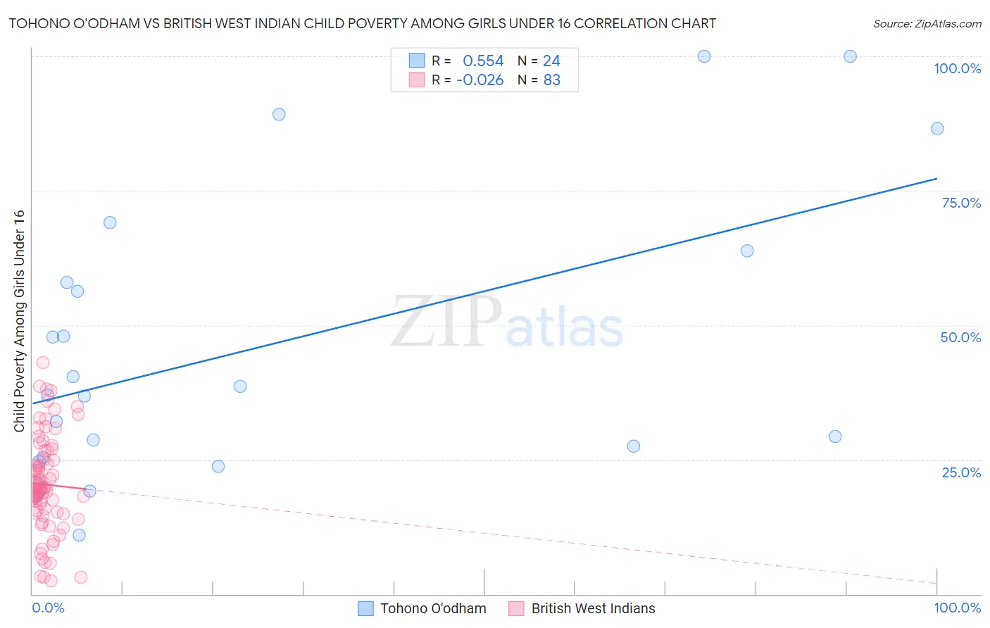 Tohono O'odham vs British West Indian Child Poverty Among Girls Under 16