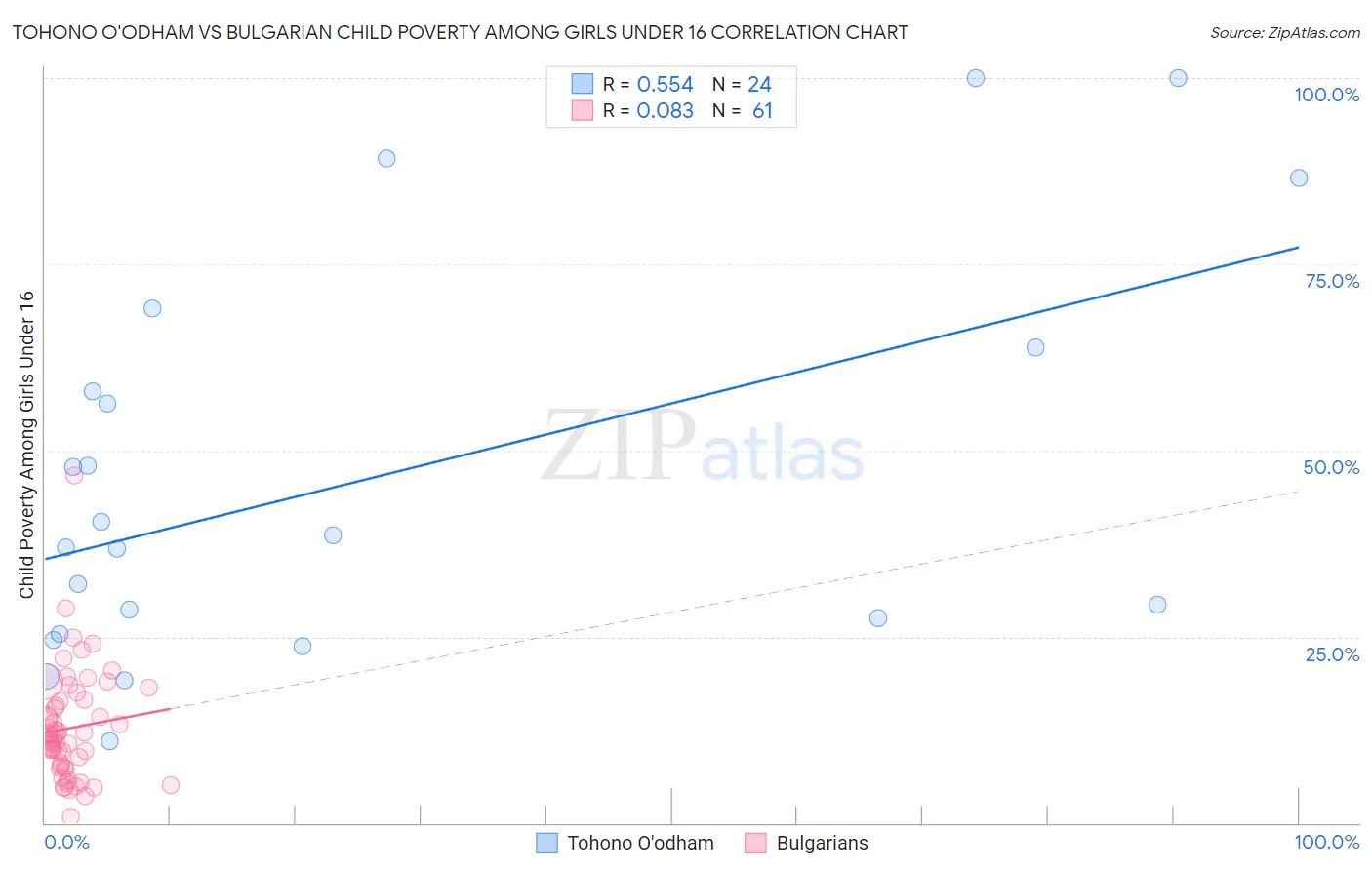 Tohono O'odham vs Bulgarian Child Poverty Among Girls Under 16