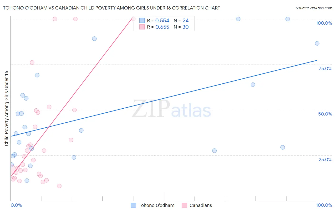 Tohono O'odham vs Canadian Child Poverty Among Girls Under 16