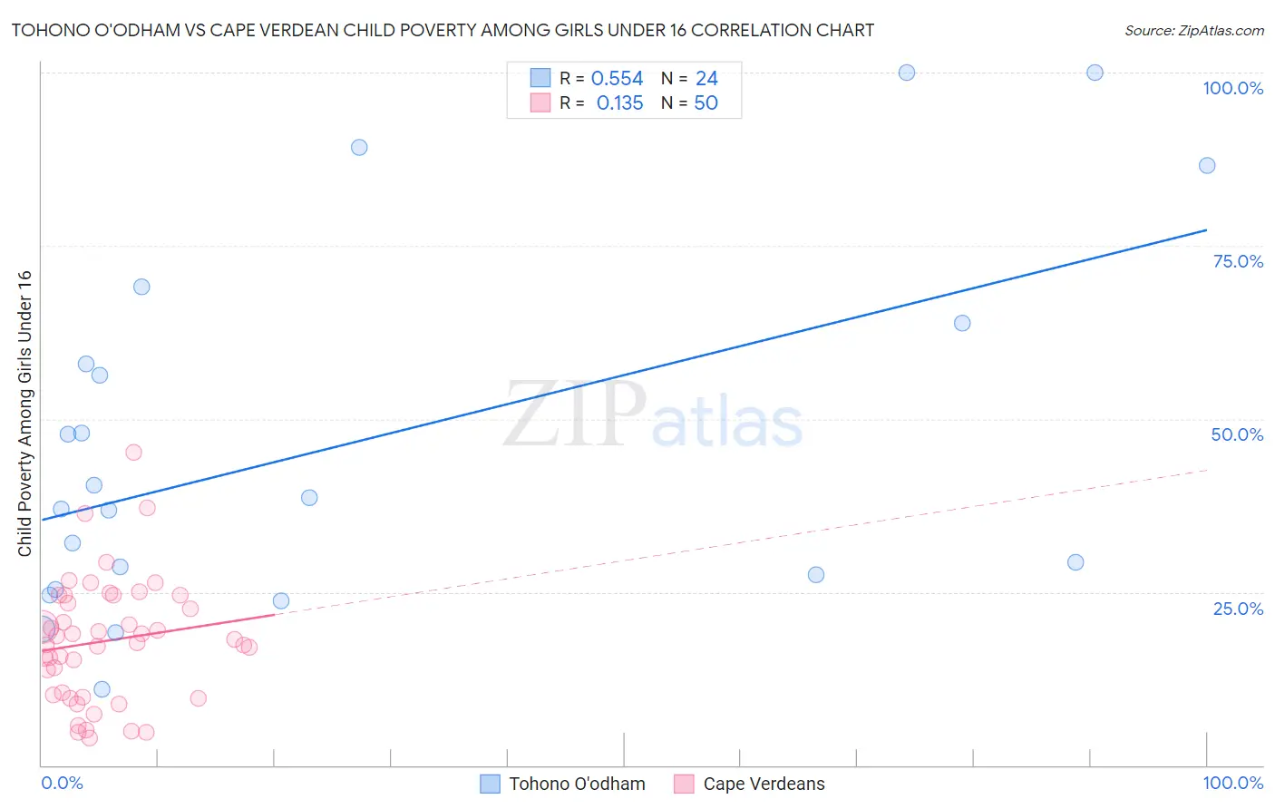 Tohono O'odham vs Cape Verdean Child Poverty Among Girls Under 16