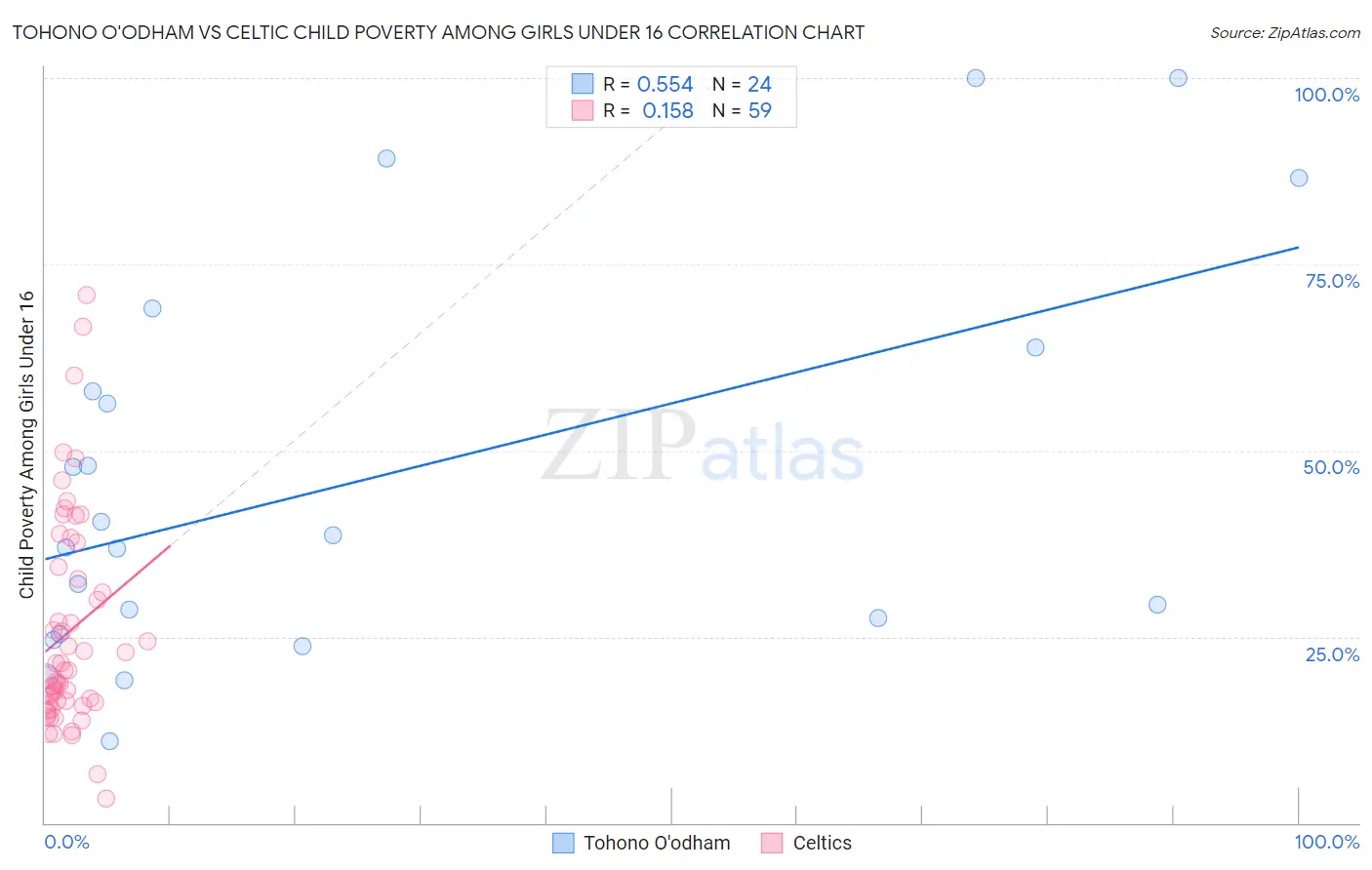 Tohono O'odham vs Celtic Child Poverty Among Girls Under 16