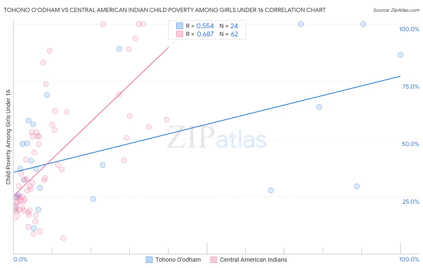 Tohono O'odham vs Central American Indian Child Poverty Among Girls Under 16