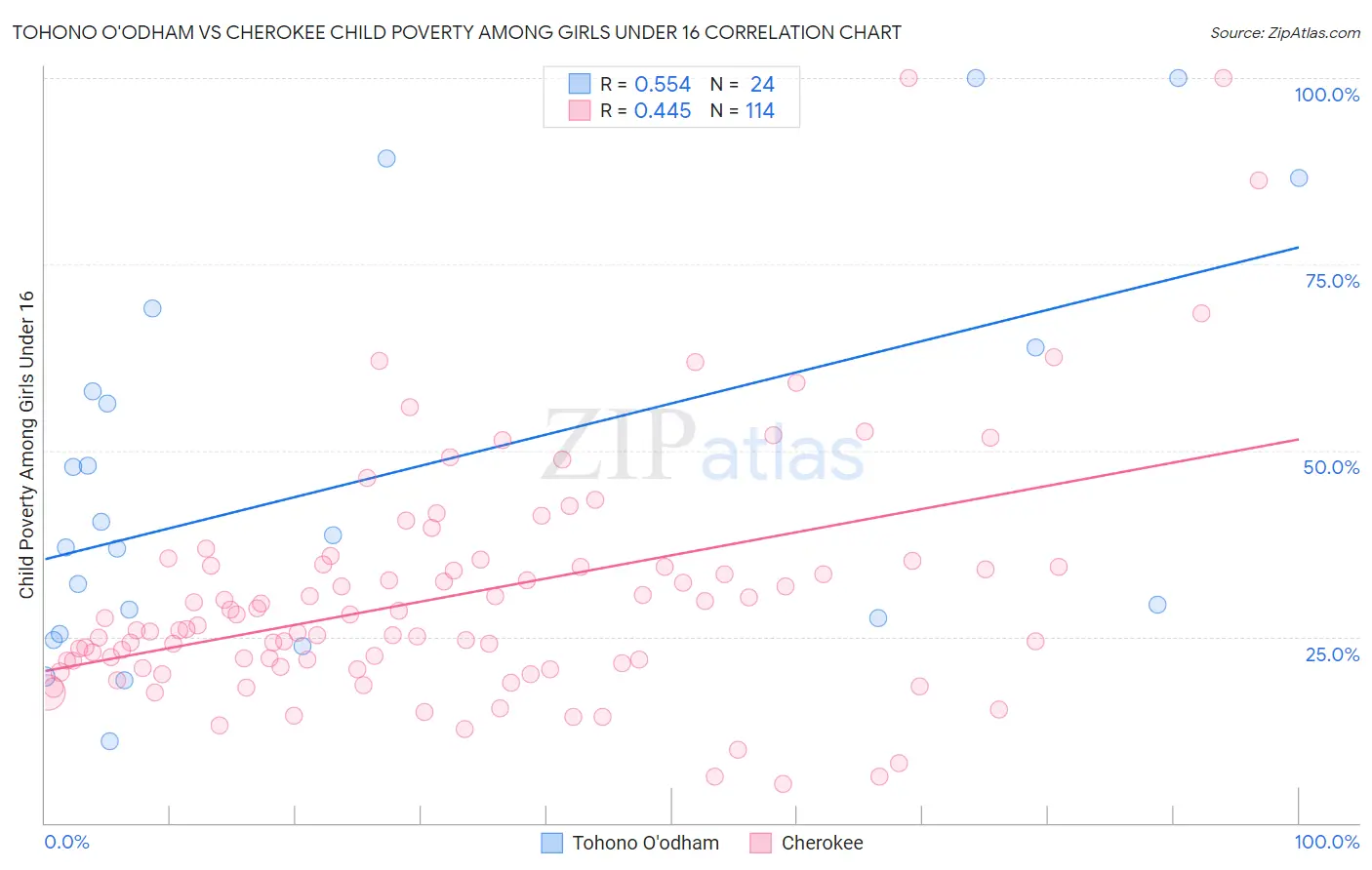 Tohono O'odham vs Cherokee Child Poverty Among Girls Under 16