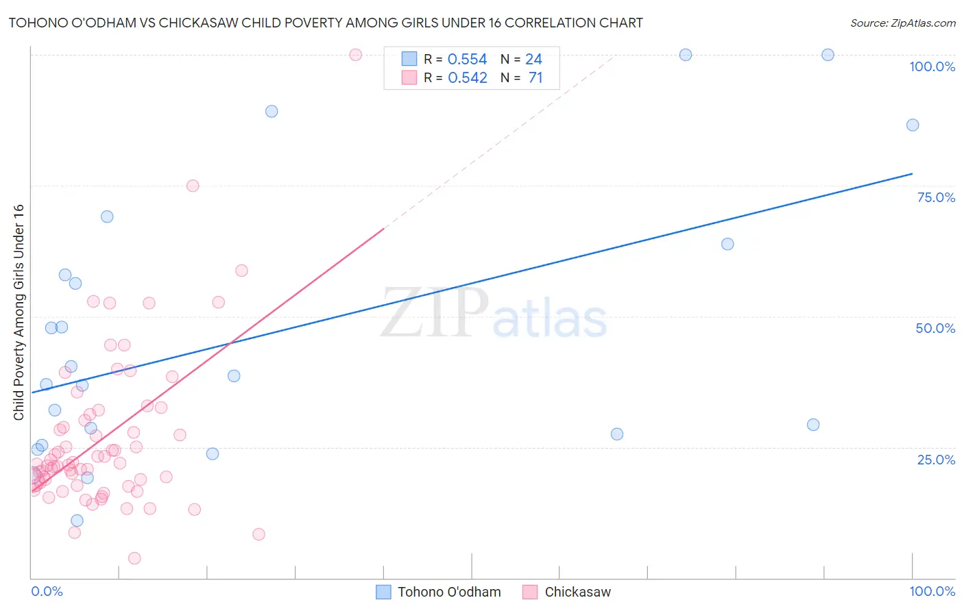 Tohono O'odham vs Chickasaw Child Poverty Among Girls Under 16