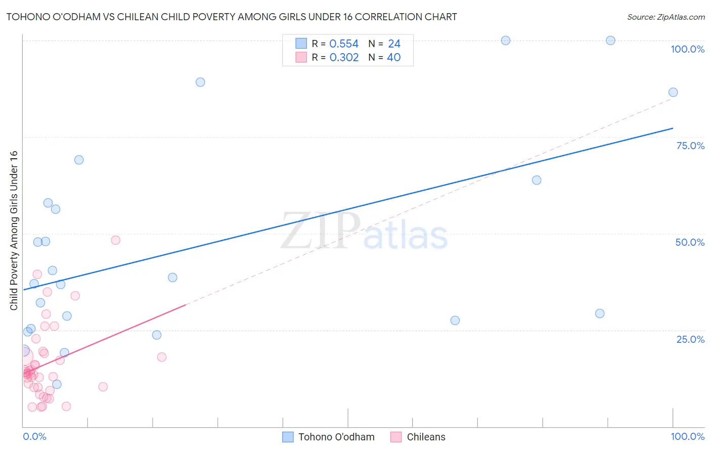 Tohono O'odham vs Chilean Child Poverty Among Girls Under 16