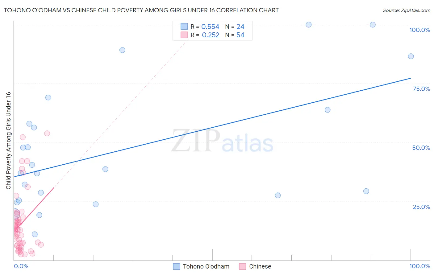 Tohono O'odham vs Chinese Child Poverty Among Girls Under 16