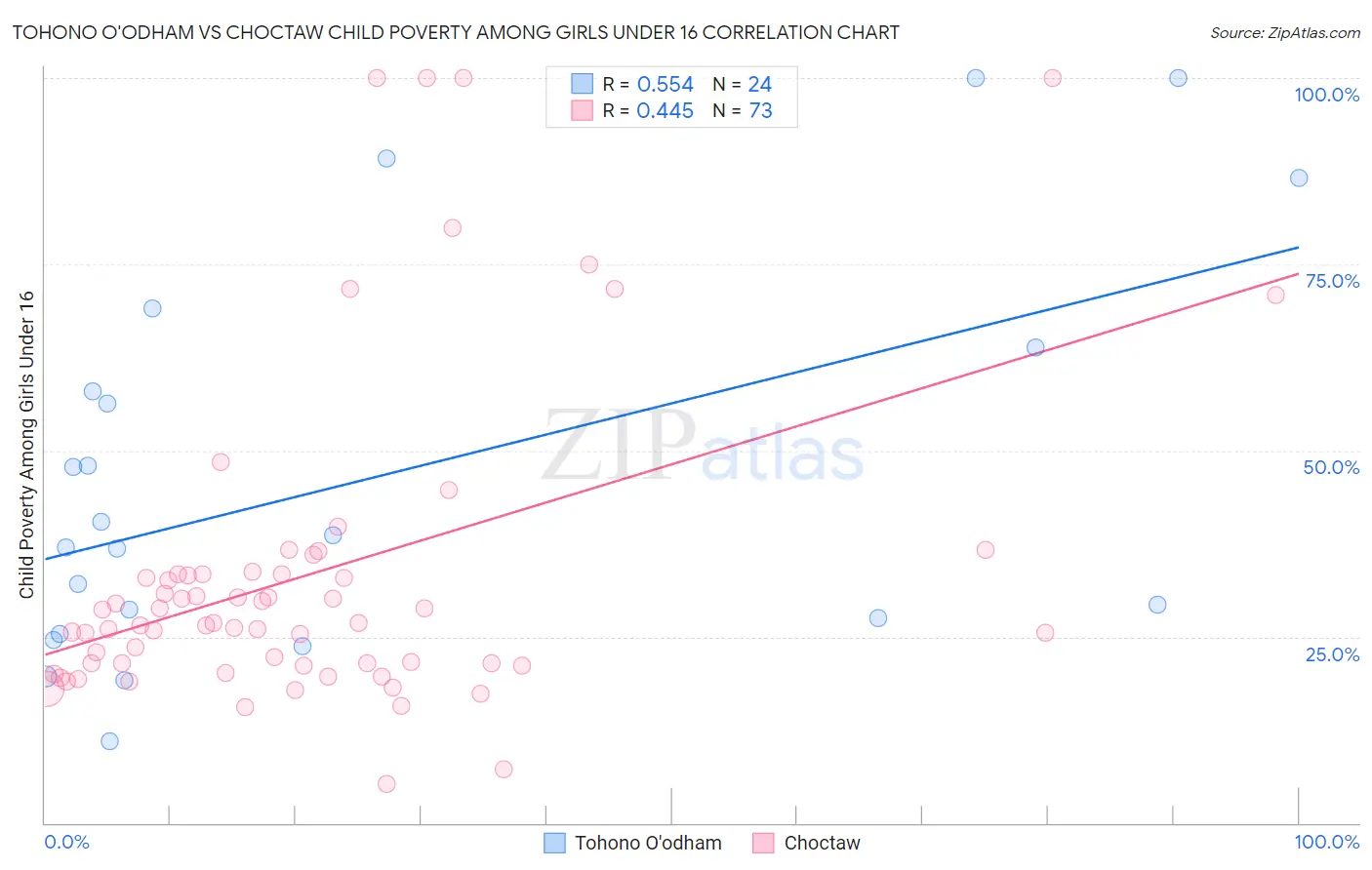 Tohono O'odham vs Choctaw Child Poverty Among Girls Under 16