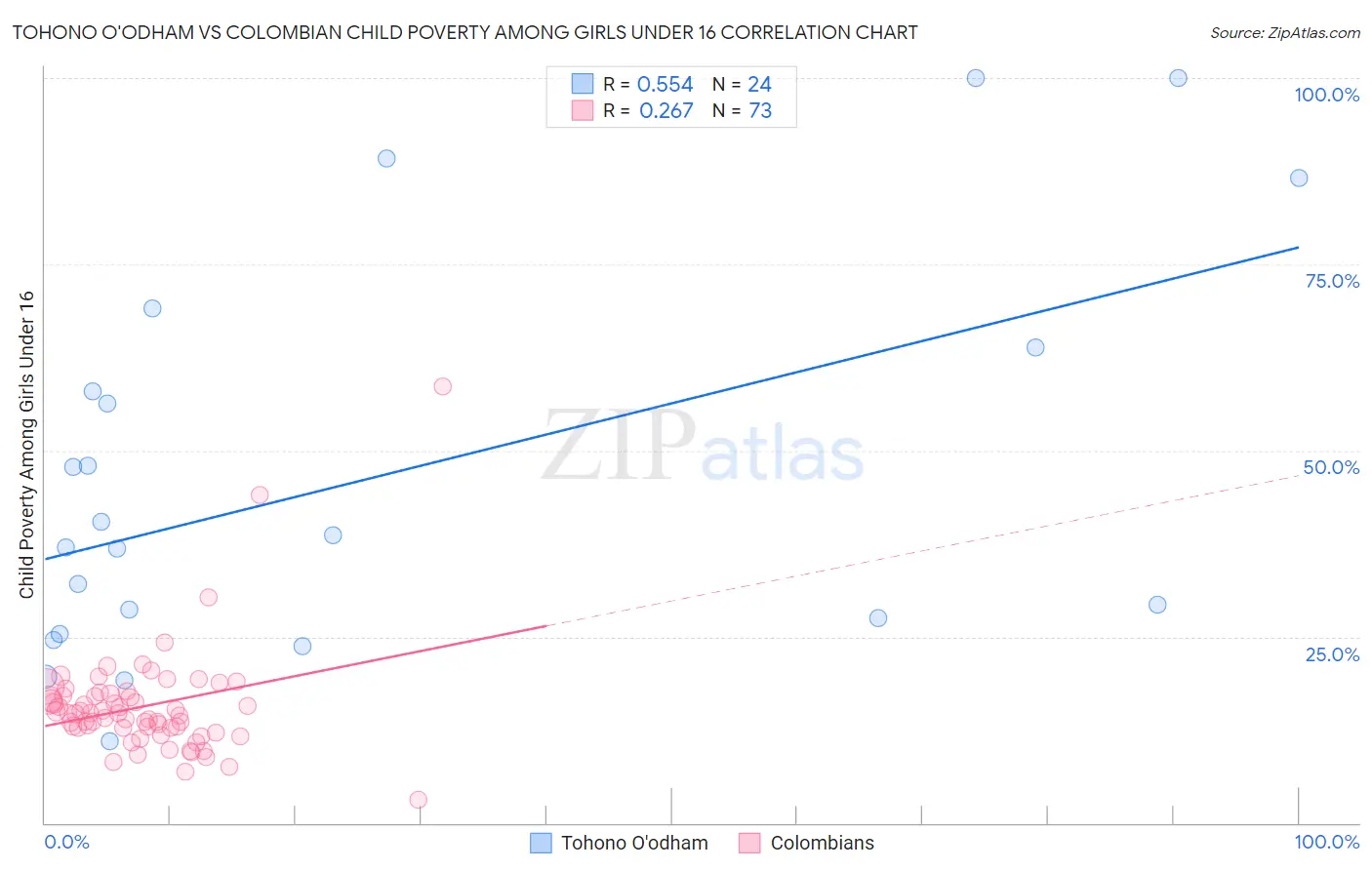 Tohono O'odham vs Colombian Child Poverty Among Girls Under 16