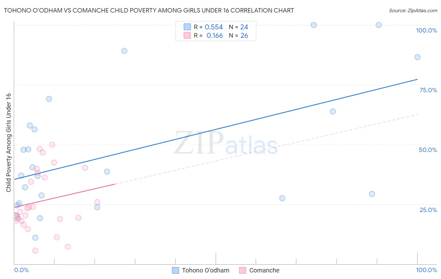 Tohono O'odham vs Comanche Child Poverty Among Girls Under 16