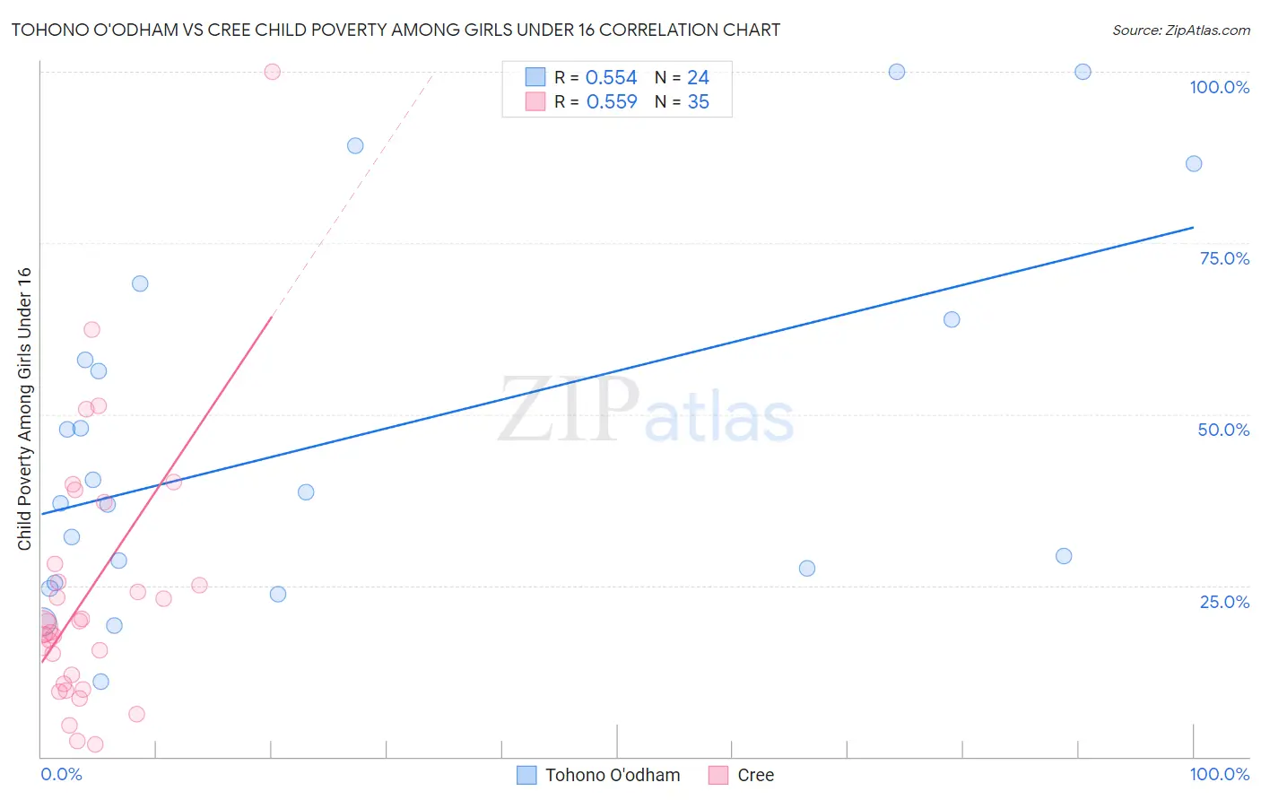 Tohono O'odham vs Cree Child Poverty Among Girls Under 16