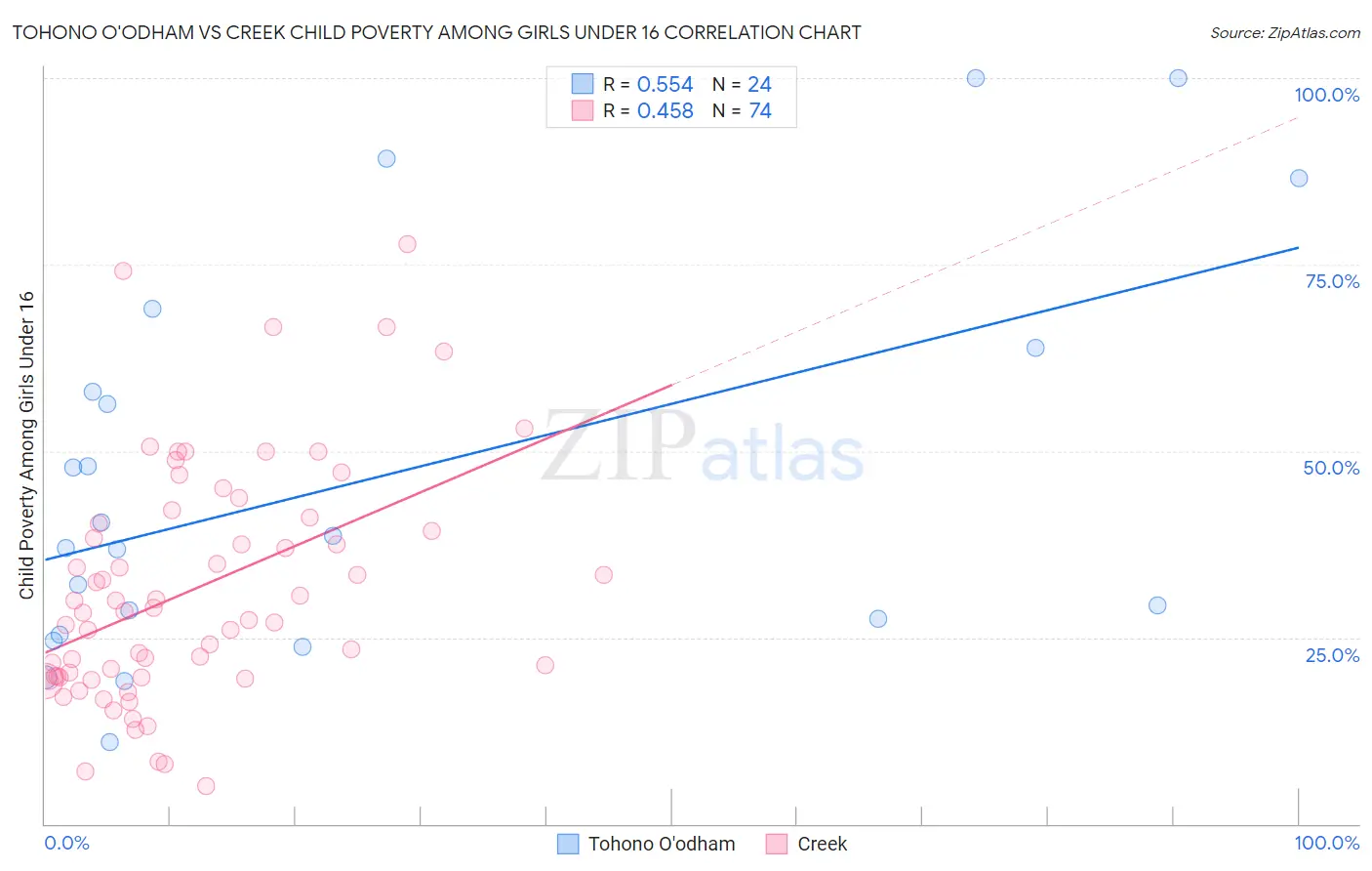 Tohono O'odham vs Creek Child Poverty Among Girls Under 16