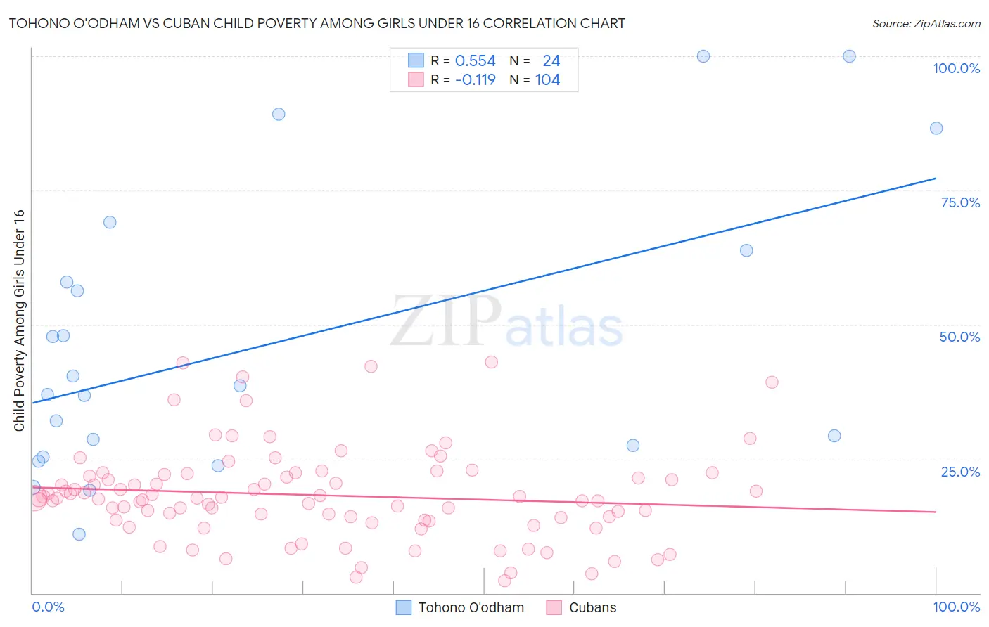 Tohono O'odham vs Cuban Child Poverty Among Girls Under 16